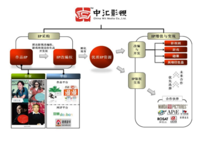 不一樣的債轉(zhuǎn)股 三七互娛擬收購中匯影視的雙贏工具